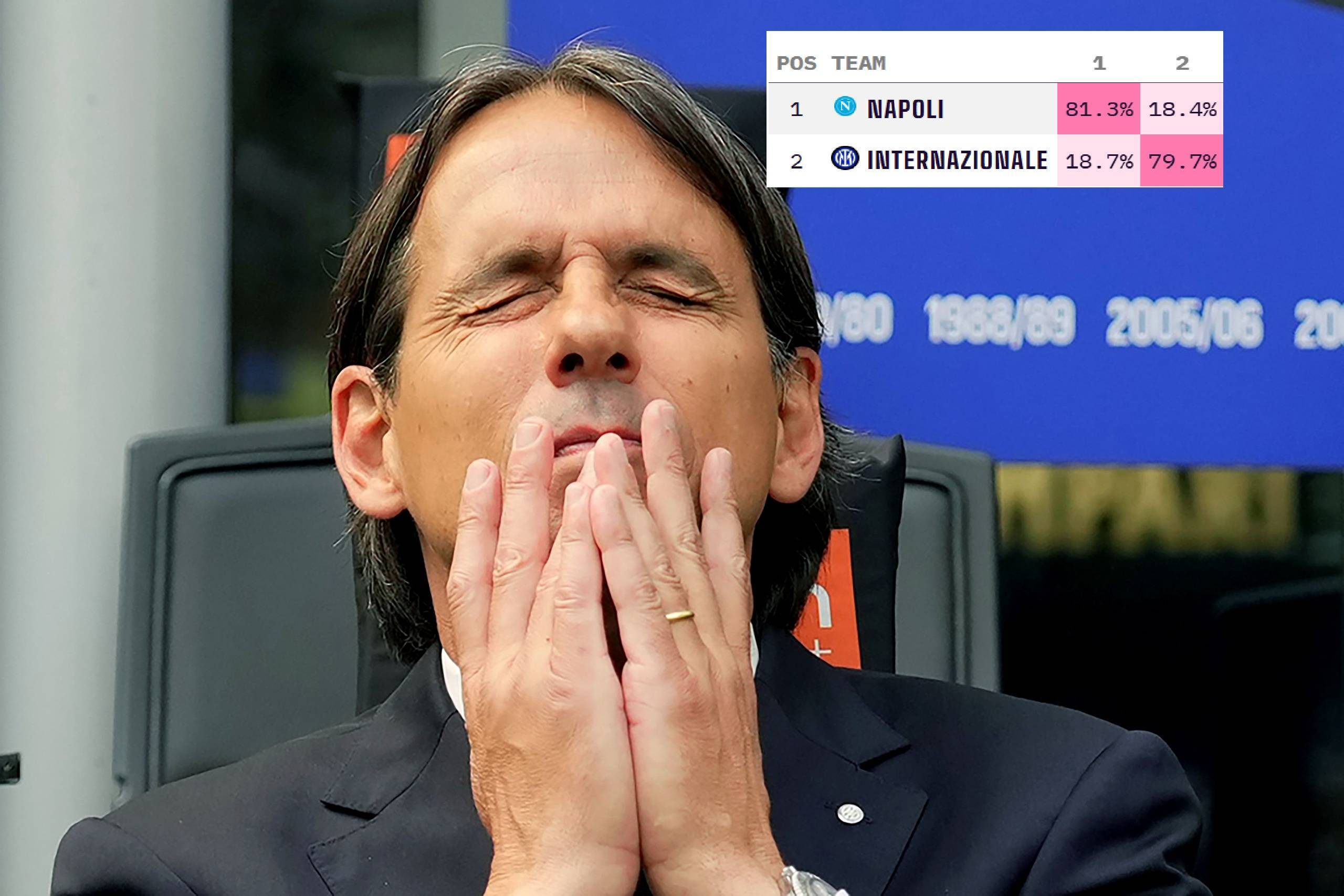 季末崩盘？国米意甲夺冠概率狂跌至18.7%，一周前还三线争冠